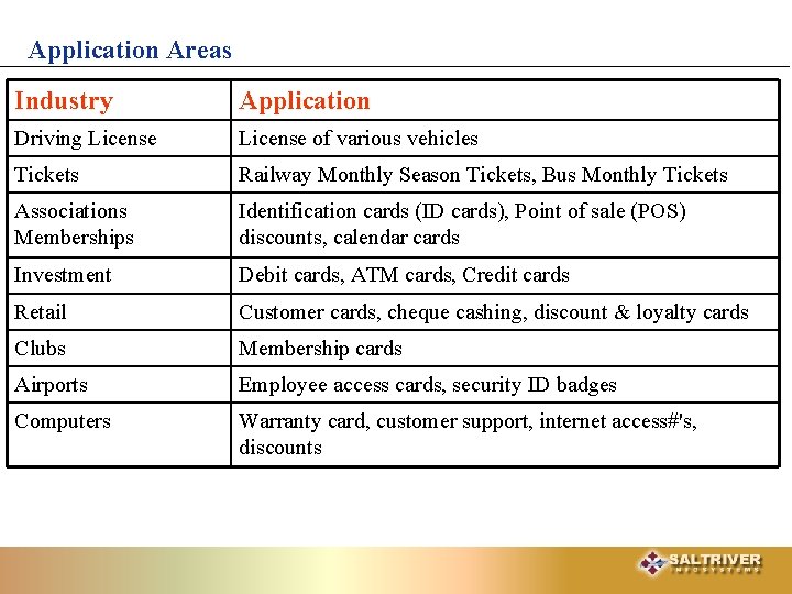 Application Areas Industry Application Driving License of various vehicles Tickets Railway Monthly Season Tickets,