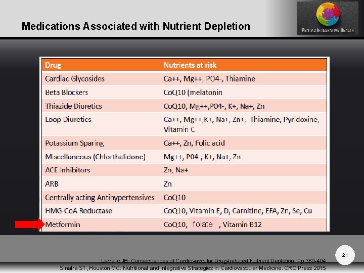 Medications Associated with Nutrient Depletion folate La. Valle JB: Consequences of Cardiovascular Drug-Induced Nutrient