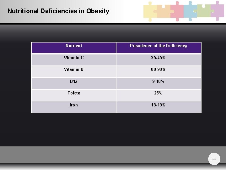 Nutritional Deficiencies in Obesity Nutrient Prevalence of the Deficiency Vitamin C 35 -45% Vitamin