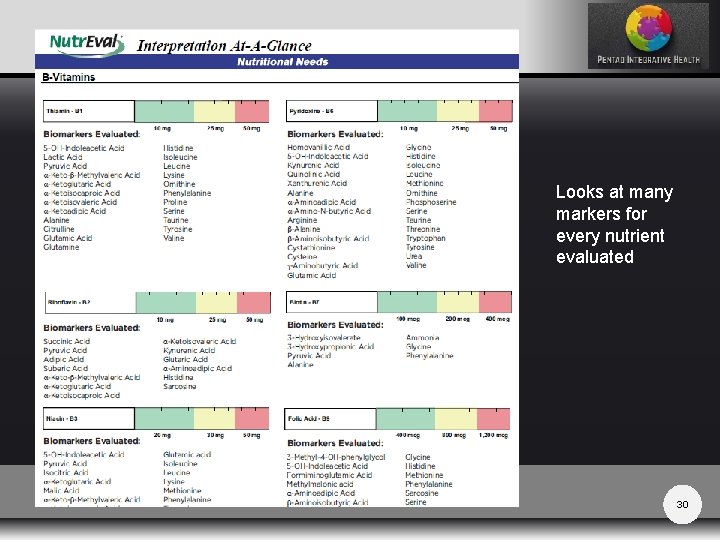 Looks at many markers for every nutrient evaluated 30 