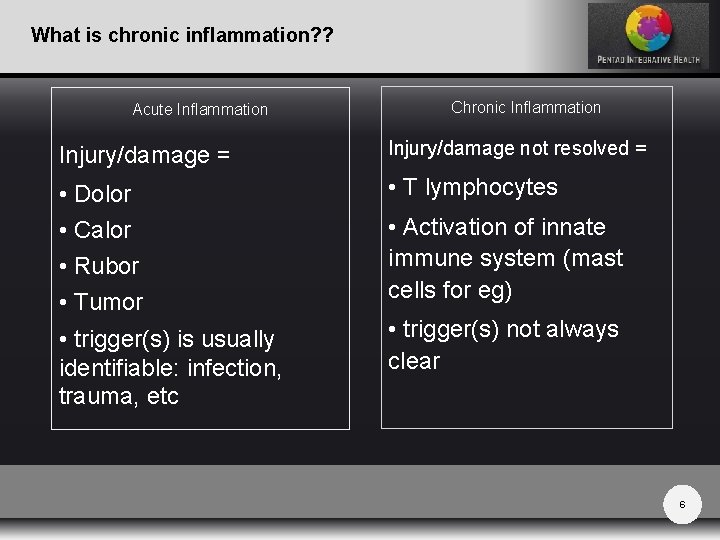 What is chronic inflammation? ? Acute Inflammation Chronic Inflammation Injury/damage = Injury/damage not resolved