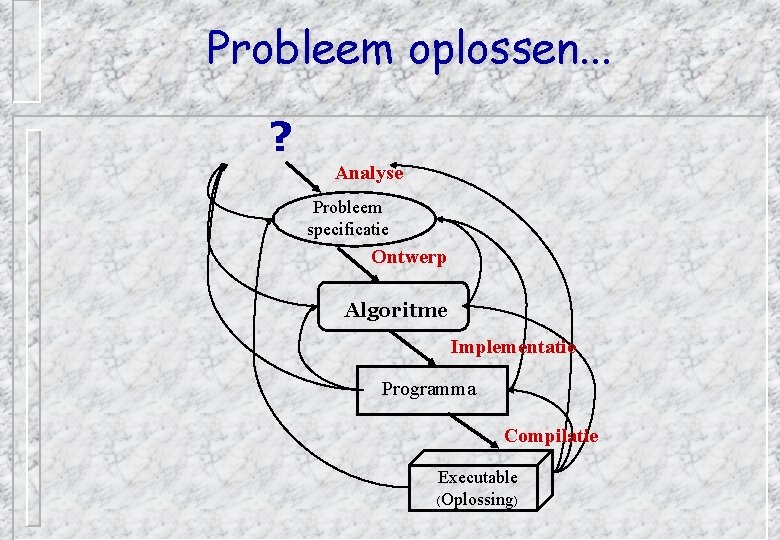 Probleem oplossen. . . ? Analyse Probleem specificatie Ontwerp Algoritme Implementatie Programma Compilatie Executable