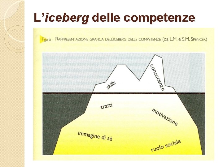 L’iceberg delle competenze 