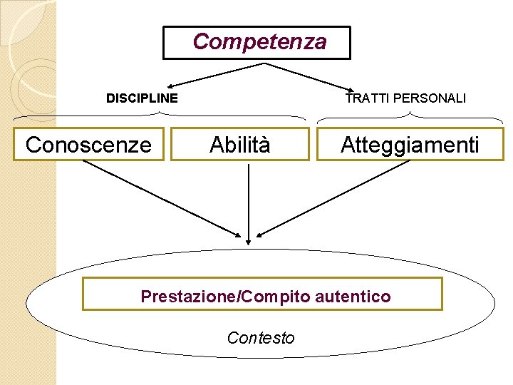 Competenza DISCIPLINE Conoscenze TRATTI PERSONALI Abilità Atteggiamenti Prestazione/Compito autentico Contesto 