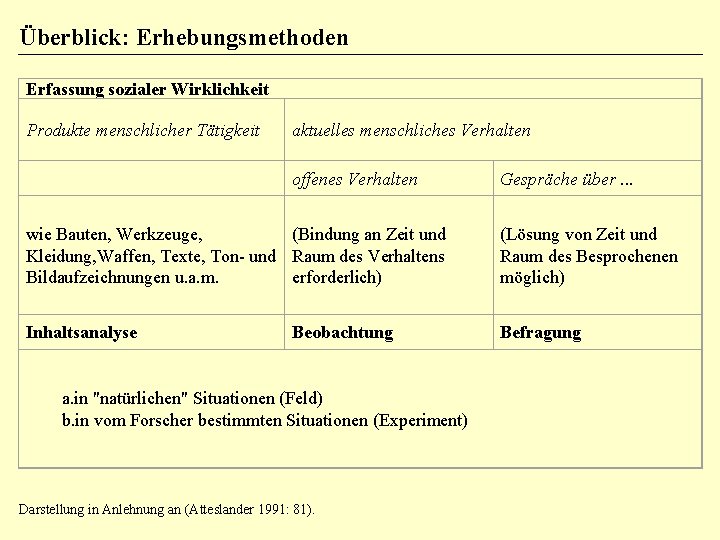 Überblick: Erhebungsmethoden Erfassung sozialer Wirklichkeit Produkte menschlicher Tätigkeit aktuelles menschliches Verhalten offenes Verhalten Gespräche