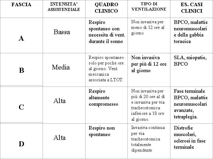 FASCIA INTENSITA’ ASSISTENZIALE A Bassa Media Respiro spontaneo solo per poche ore al giorno.