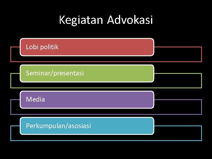 Kegiatan Advokasi Lobi politik Seminar/presentasi Media Perkumpulan/asosiasi 