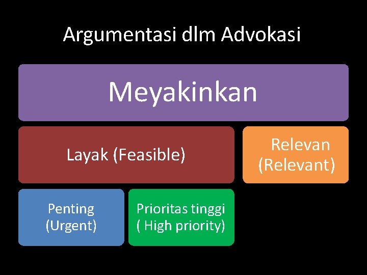 Argumentasi dlm Advokasi Meyakinkan Layak (Feasible) Penting (Urgent) Prioritas tinggi ( High priority) Relevan