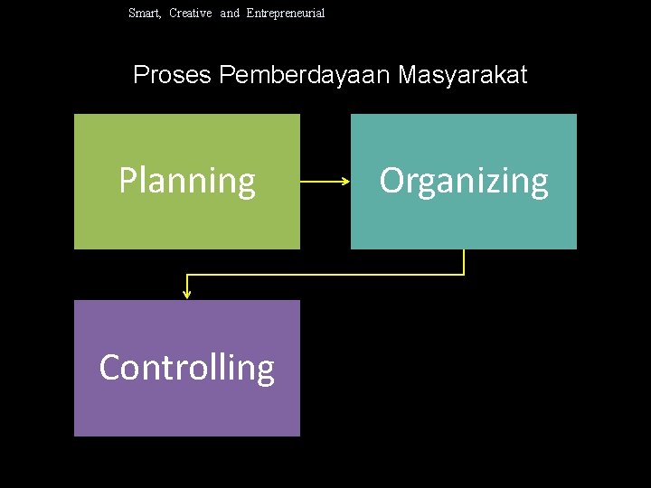 Smart, Creative and Entrepreneurial Proses Pemberdayaan Masyarakat Planning Controlling Organizing 