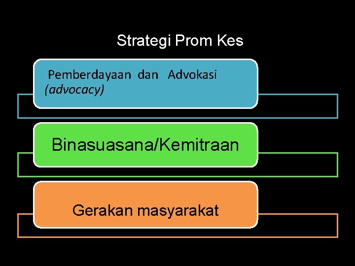 Strategi Prom Kes Pemberdayaan dan Advokasi (advocacy) Bina suasana/Kemitraan Binasuasana/Kemitraan Gerakan masyarakat 