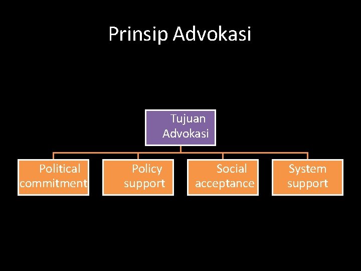 Prinsip Advokasi Tujuan Advokasi Political commitment Policy support Social acceptance System support 