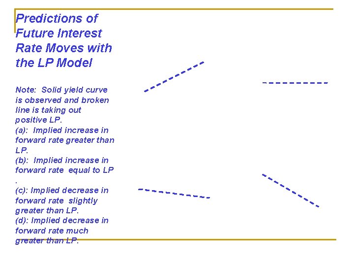 Predictions of Future Interest Rate Moves with the LP Model Note: Solid yield curve