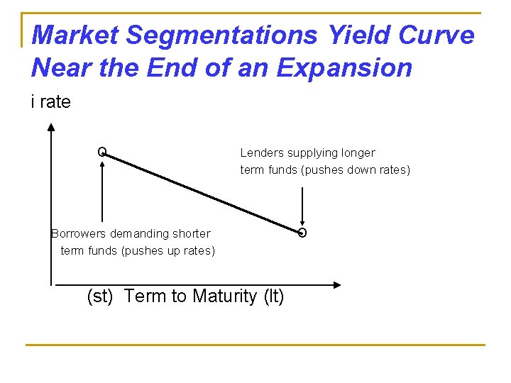 Market Segmentations Yield Curve Near the End of an Expansion i rate o Lenders