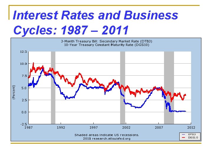 Interest Rates and Business Cycles: 1987 – 2011 