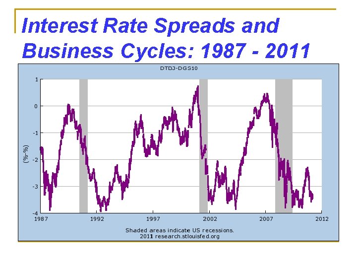 Interest Rate Spreads and Business Cycles: 1987 - 2011 