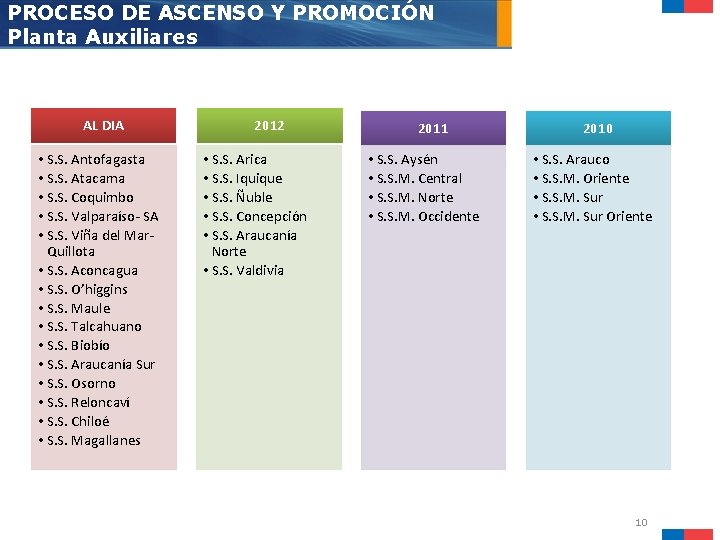 PROCESO DE ASCENSO Y PROMOCIÓN Planta Auxiliares AL DIA • S. S. Antofagasta •