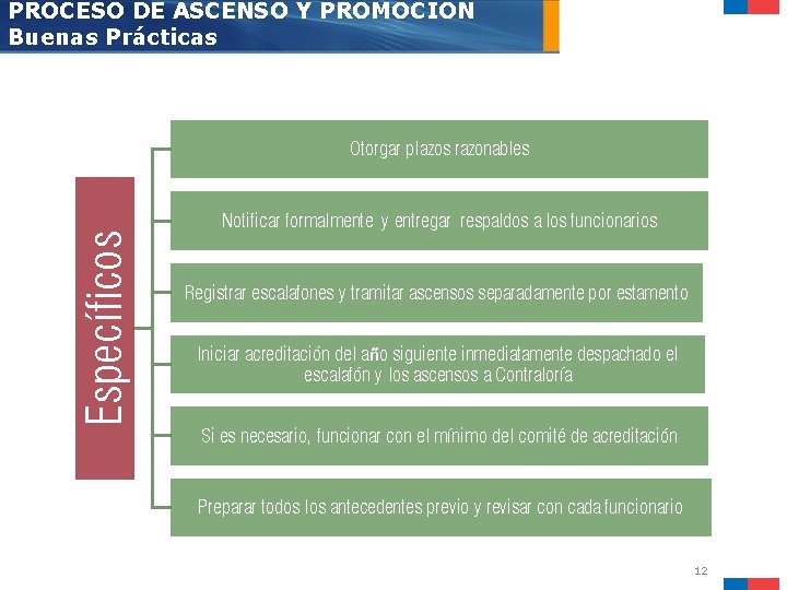 PROCESO DE ASCENSO Y PROMOCIÓN Buenas Prácticas Específicos Otorgar plazos razonables Notificar formalmente y