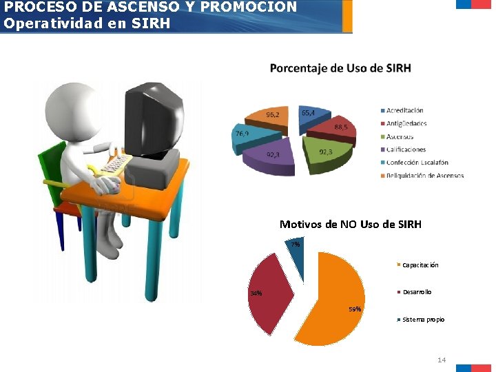 PROCESO DE ASCENSO Y PROMOCIÓN Operatividad en SIRH Motivos de NO Uso de SIRH