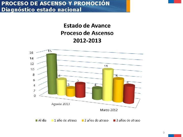 PROCESO DE ASCENSO Y PROMOCIÓN Diagnóstico estado nacional 3 
