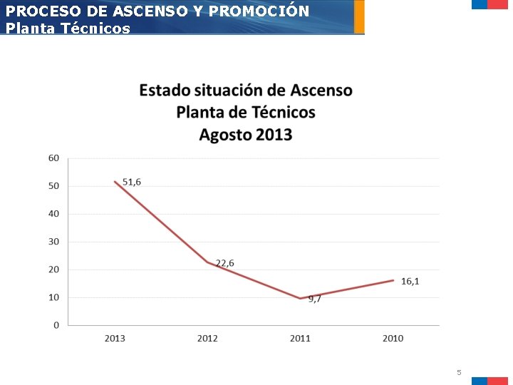 PROCESO DE ASCENSO Y PROMOCIÓN Planta Técnicos 5 