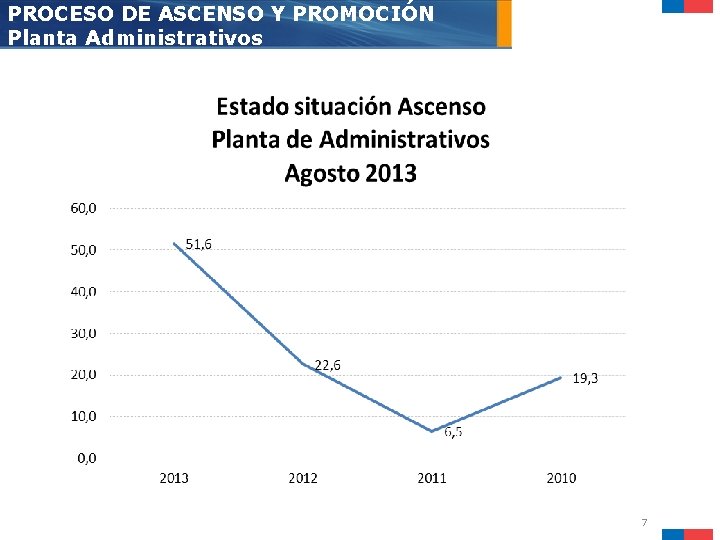 PROCESO DE ASCENSO Y PROMOCIÓN Planta Administrativos 7 