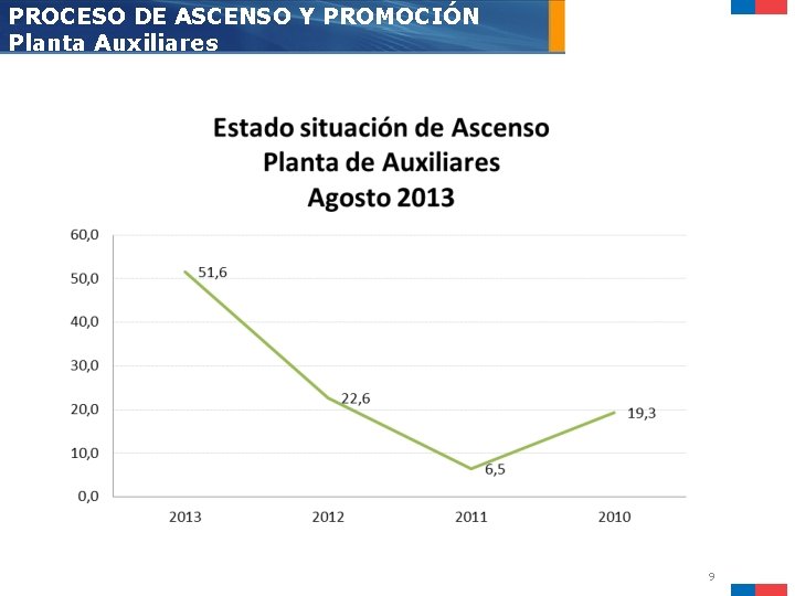 PROCESO DE ASCENSO Y PROMOCIÓN Planta Auxiliares 9 