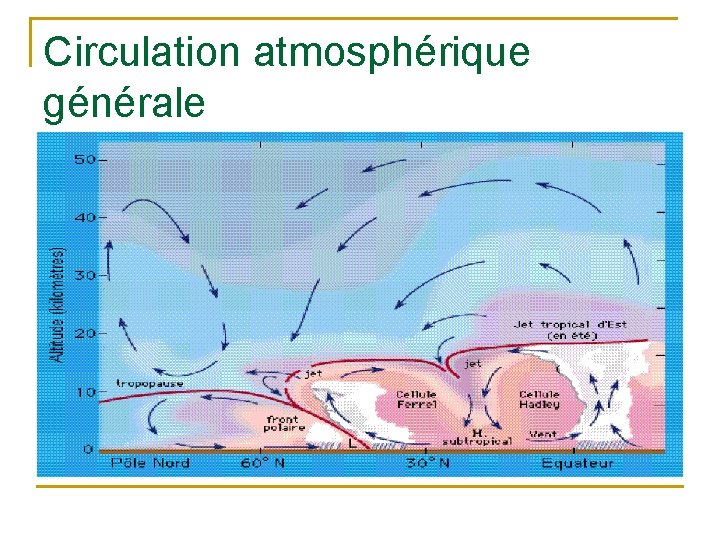 Circulation atmosphérique générale 