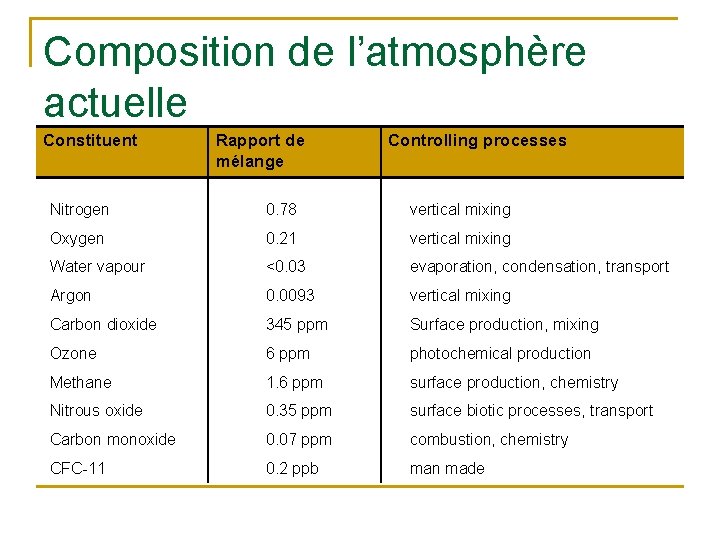 Composition de l’atmosphère actuelle Constituent Rapport de mélange Controlling processes Nitrogen 0. 78 vertical