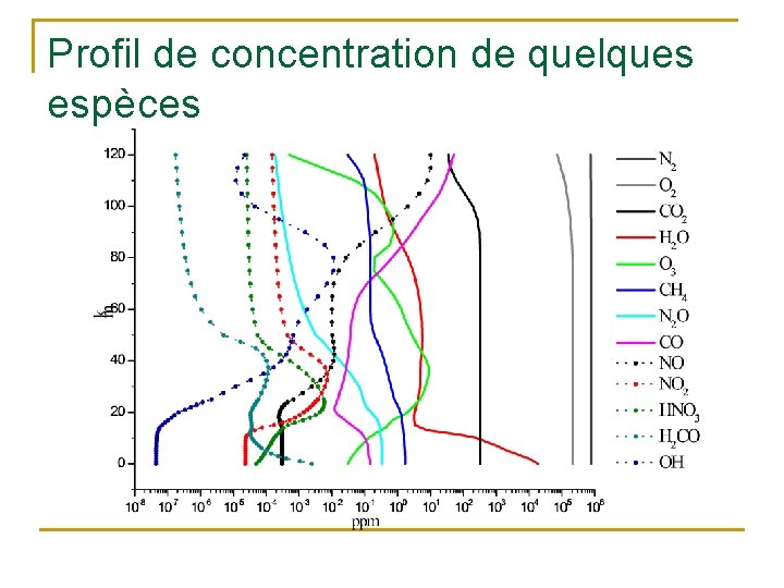 Profil de concentration de quelques espèces 