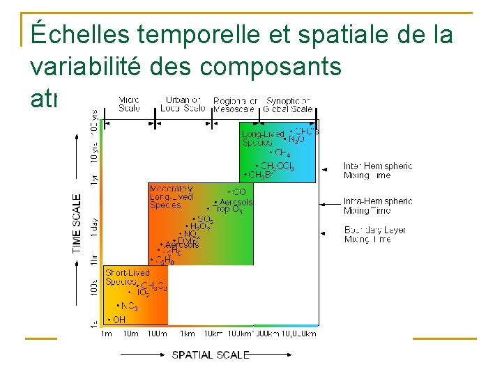 Échelles temporelle et spatiale de la variabilité des composants atmosphérique 