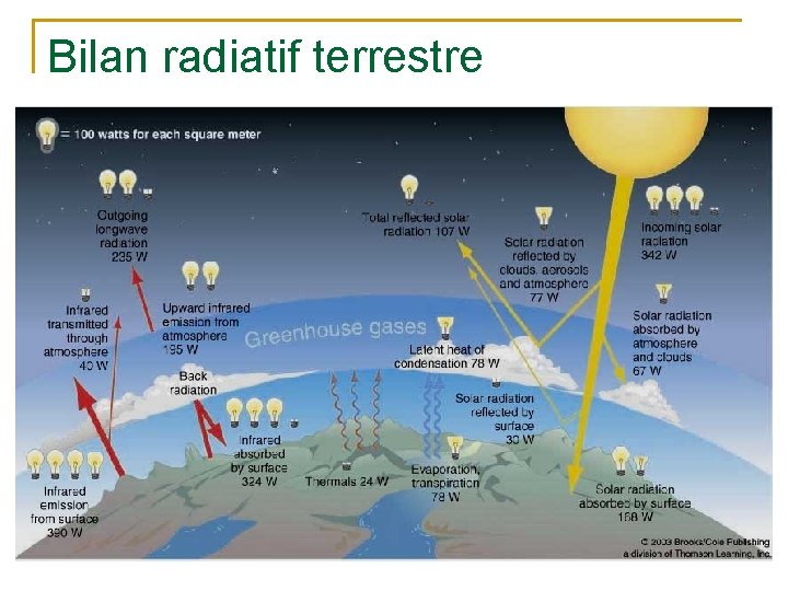 Bilan radiatif terrestre 