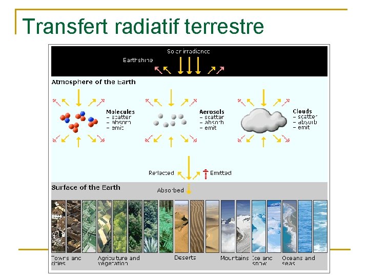 Transfert radiatif terrestre 