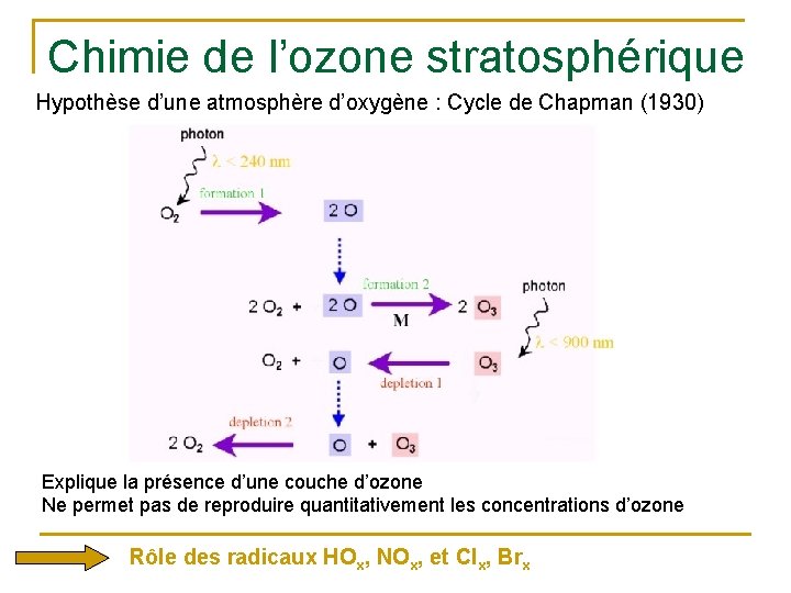 Chimie de l’ozone stratosphérique Hypothèse d’une atmosphère d’oxygène : Cycle de Chapman (1930) Explique