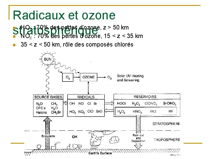 Radicaux et ozone HO : 70% des pertes d’ozone, z > 50 km stratosphérique