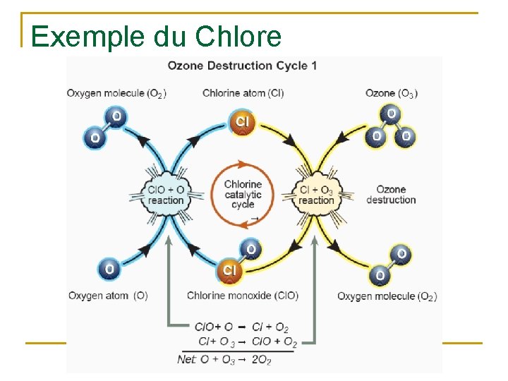 Exemple du Chlore 