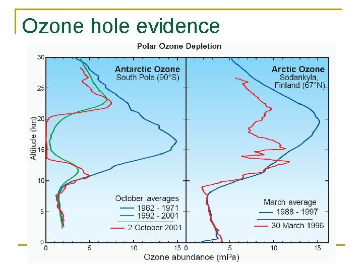 Ozone hole evidence 