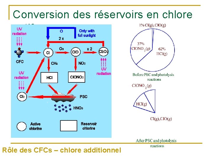 Conversion des réservoirs en chlore actif Rôle des CFCs – chlore additionnel 