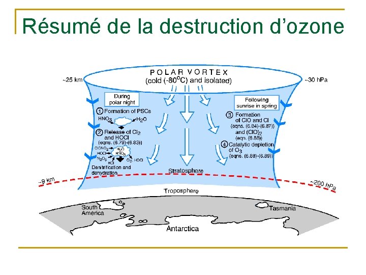 Résumé de la destruction d’ozone 