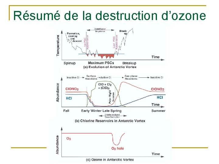 Résumé de la destruction d’ozone 