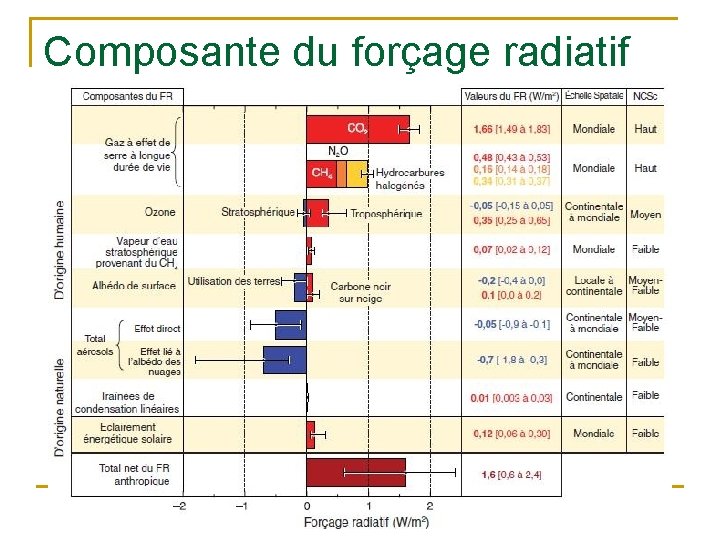 Composante du forçage radiatif 