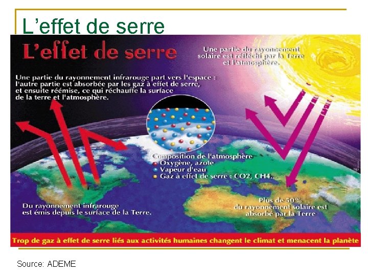 L’effet de serre Source: ADEME 