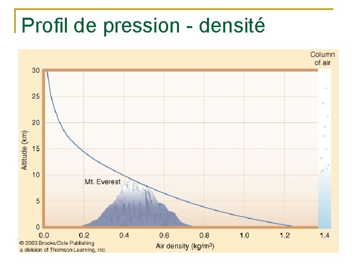 Profil de pression - densité 