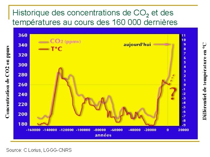 Historique des concentrations de CO 2 et des températures au cours des 160 000