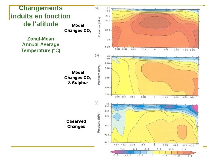 Changements induits en fonction de l’atitude Model Changed CO 2 Zonal-Mean Annual-Average Temperature (°C)