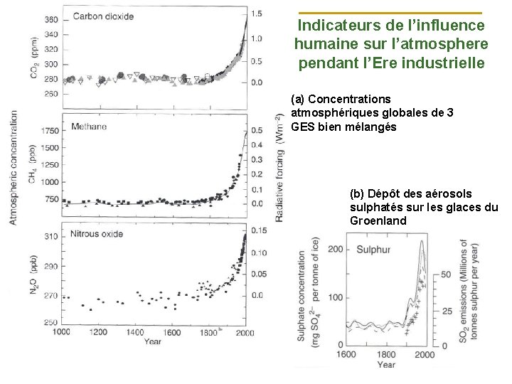 Indicateurs de l’influence humaine sur l’atmosphere pendant l’Ere industrielle (a) Concentrations atmosphériques globales de