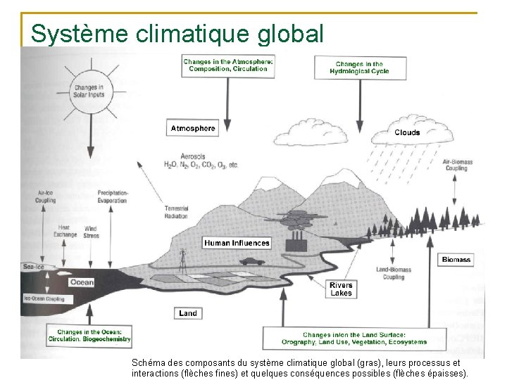 Système climatique global Schéma des composants du système climatique global (gras), leurs processus et