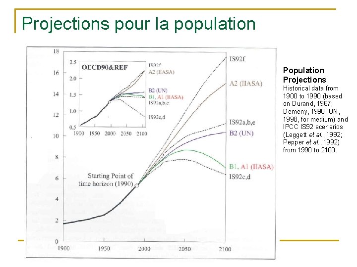 Projections pour la population Projections Historical data from 1900 to 1990 (based on Durand,