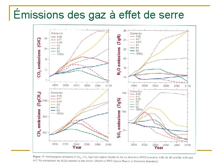 SO 2 emissions (Tg. S) CH 4 emissions (Tg. CH 4) N 2 O