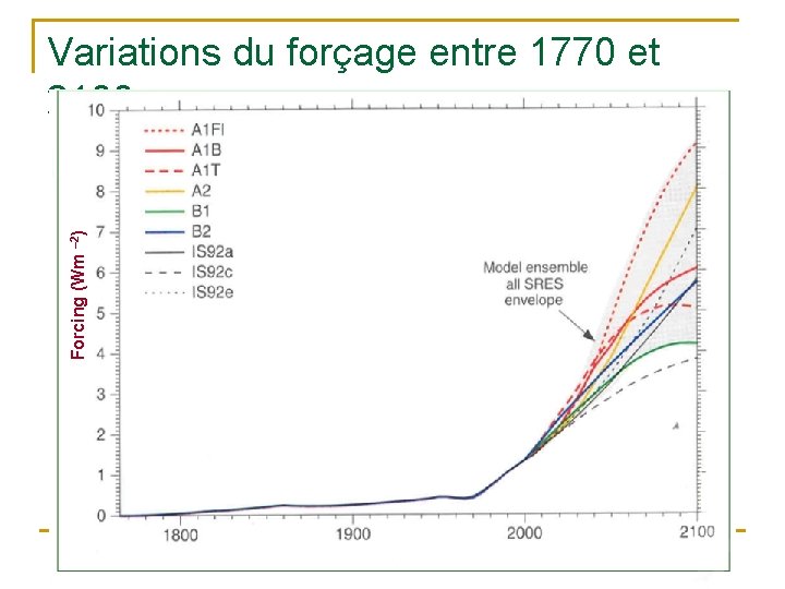 Forcing (Wm – 2) Variations du forçage entre 1770 et 2100 