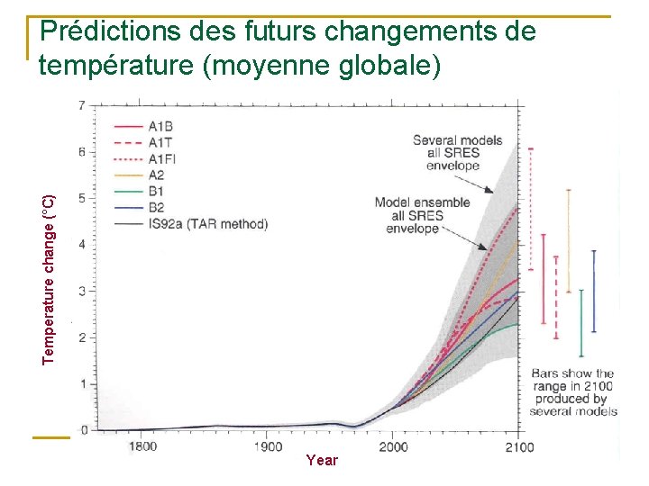 Temperature change (°C) Prédictions des futurs changements de température (moyenne globale) Year 